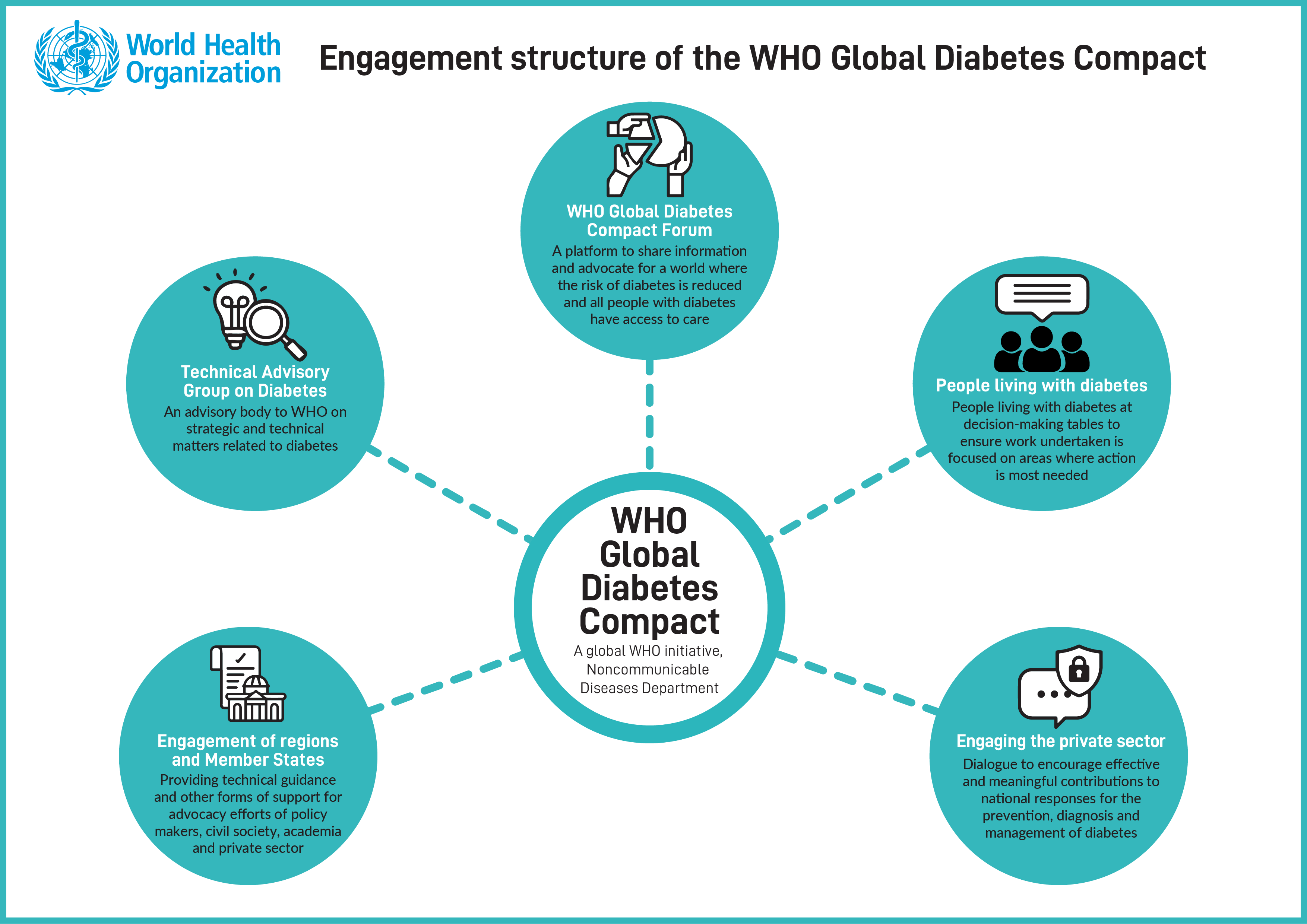 graphic showing structure of GDC